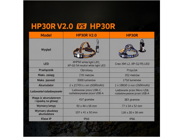 Latarka czołowa Fenix HP30R V2.0 czarna - Zdjęcie
