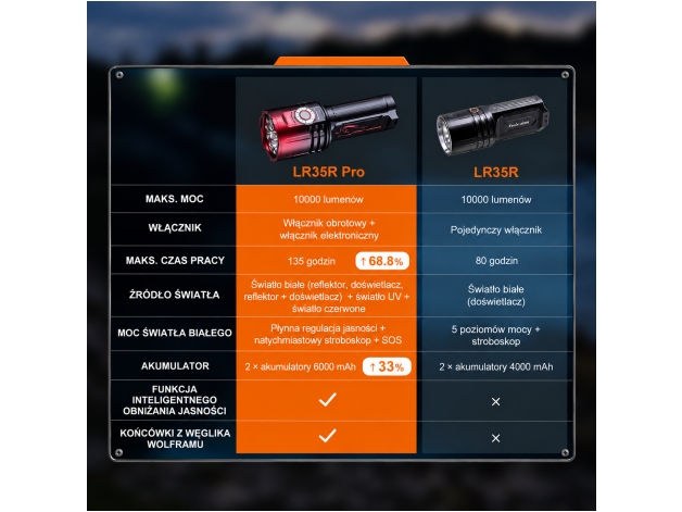 Latarka LED Fenix LR35R PRO (Koń) czarna edycja limitowana - Zdjęcie